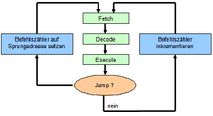 VonNeumannRechner