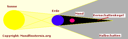 Totale Mondfinsternis