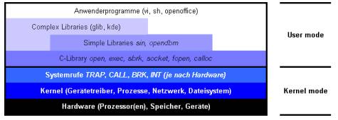 Abstraktionsschichten unter Linux