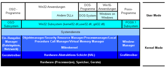 Abstraktionsschichten unter Windows NT