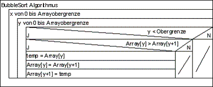 BubbleSort-Algorithmus